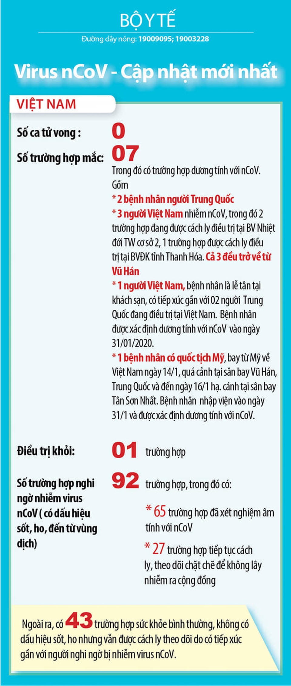 Ca nhiễm virus corona thứ 7 tại Việt Nam quá cảnh qua Vũ Hán 2 tiếng - 3 Ca nhiễm virus corona thứ 7 tại Việt Nam quá cảnh qua Vũ Hán 2 tiếng - 3