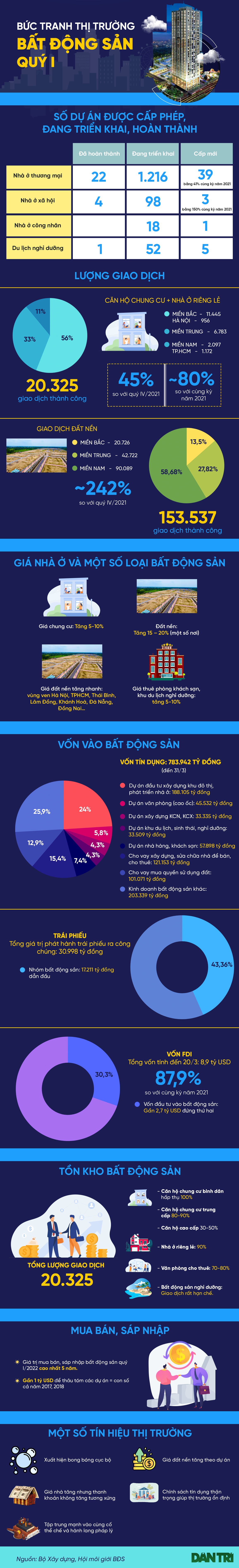 Những con số đáng chú ý trong bức tranh bất động sản 3 tháng đầu năm - 1 Những con số đáng chú ý trong bức tranh bất động sản 3 tháng đầu năm - 1