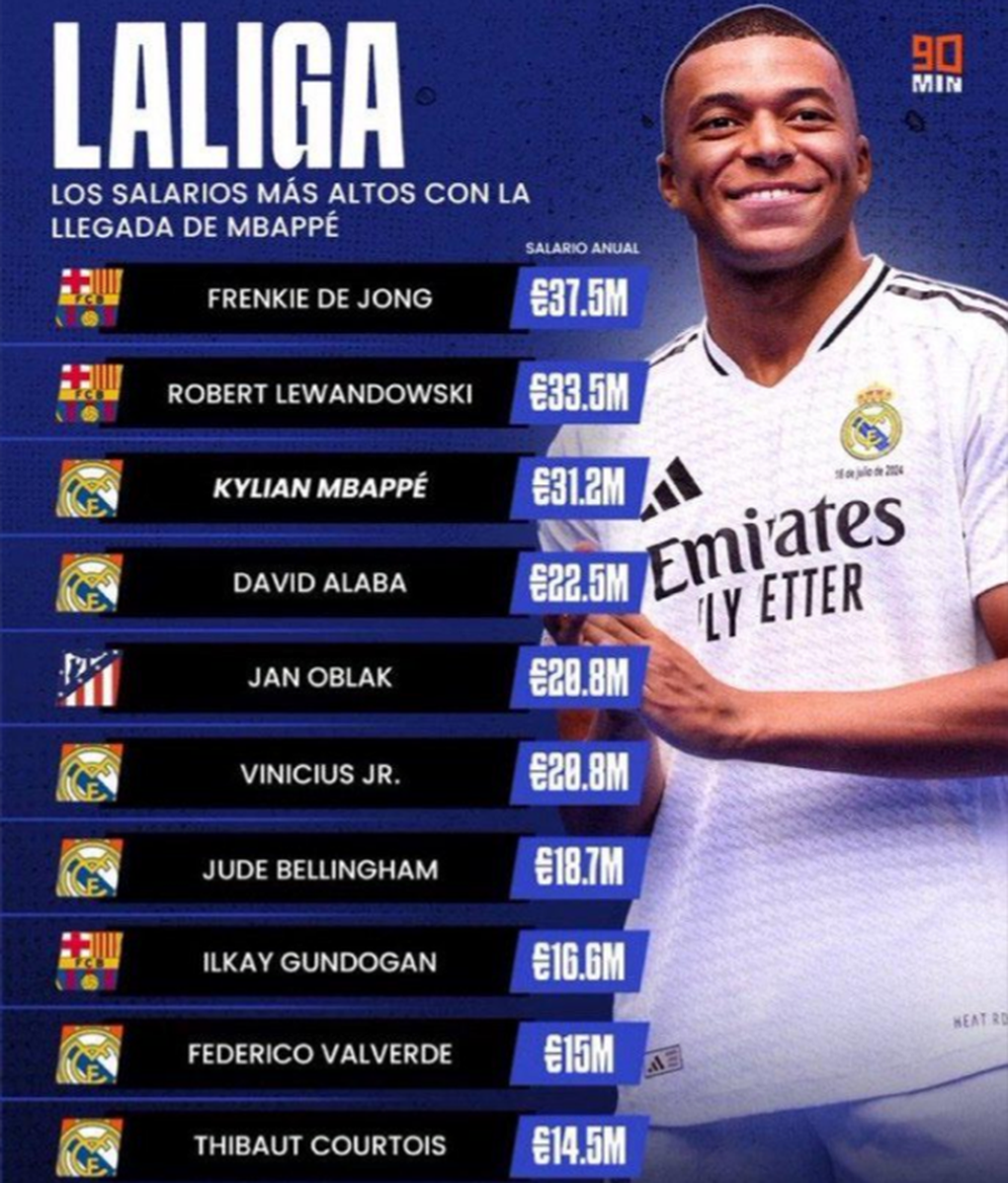 Bất ngờ với mức lương của Kylian Mbappe ở Real Madrid | Báo Dân trí