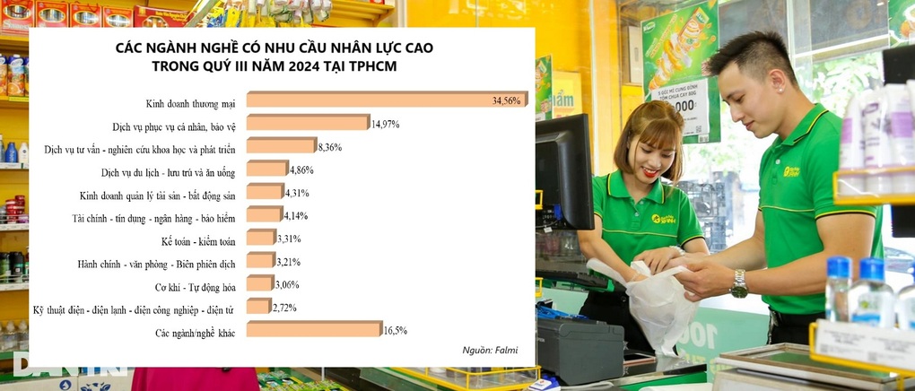 3 ngành nghề có nhu cầu tuyển dụng cao nhất tại TPHCM - 2