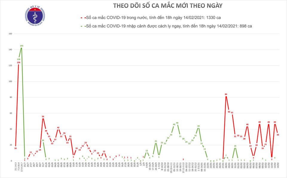 Tối mùng 3 Tết, Việt Nam thêm 33 ca Covid-19 tại Hà Nội và Hải Dương - 1 Tối mùng 3 Tết, Việt Nam thêm 33 ca Covid-19 tại Hà Nội và Hải Dương - 1