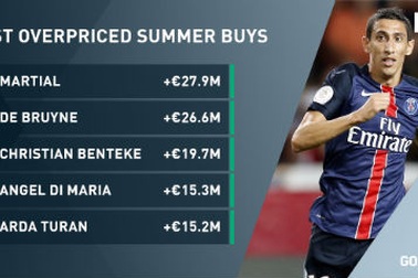 Tốp 5 vụ bị đội giá cao nhất: Anthony Martial đứng số 1