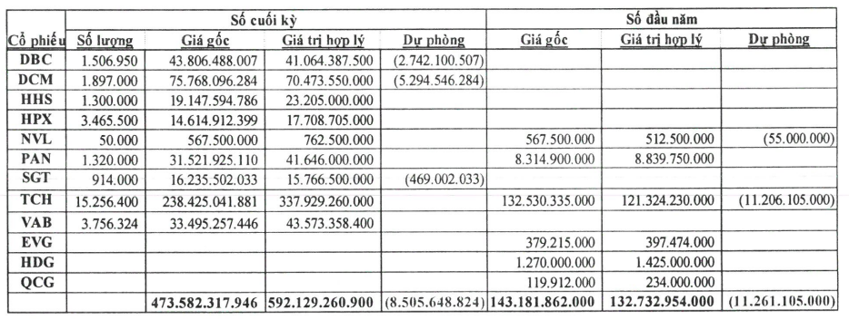 Lãi đầu tư chứng khoán cứu 2 ông lớn bất động sản - 1