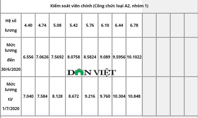 Bảng lương công chức ngân hàng năm 2020 mới nhất - Ảnh 3.