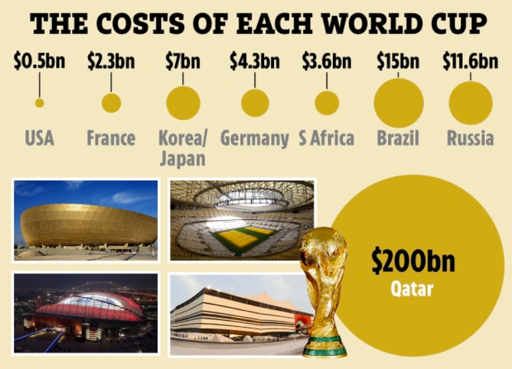 Qatar chi 200 tỷ USD tổ chức World Cup 2022, vượt xa mọi kỷ lục - 2 Qatar chi 200 tỷ USD tổ chức World Cup 2022, vượt xa mọi kỷ lục - 2