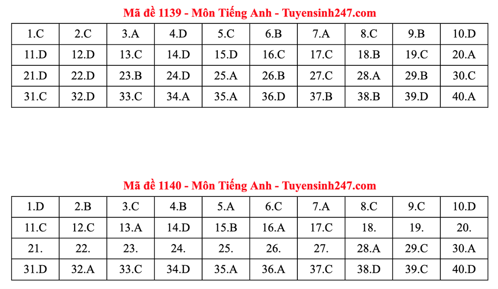 Gợi ý đáp án môn tiếng Anh thi tốt nghiệp 2025: Mã đề từ 1133 đến 1148 - 4 Gợi ý đáp án môn tiếng Anh thi tốt nghiệp 2025: Mã đề từ 1133 đến 1148 - 4