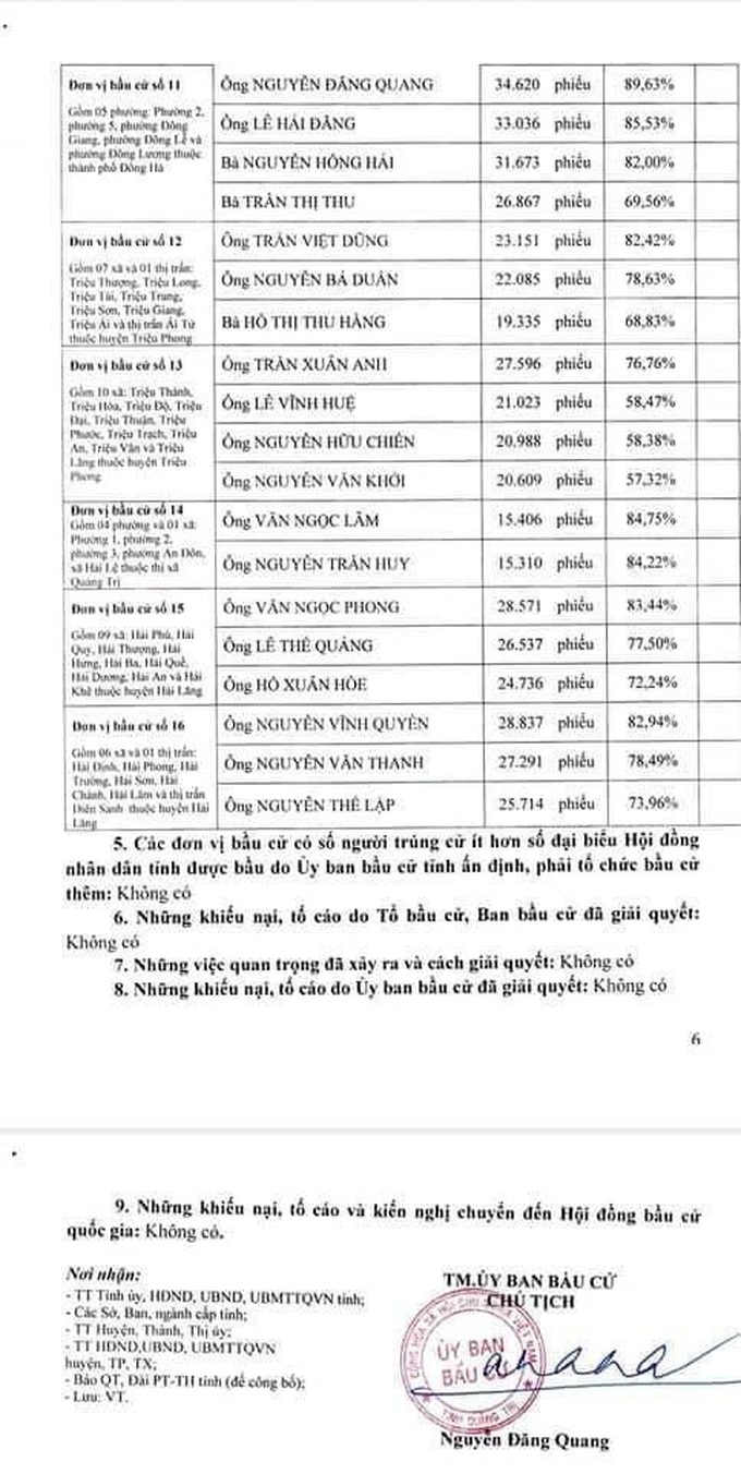 Chủ tịch tỉnh Quảng Trị trúng cử đại biểu HĐND khoá 8 với tỷ lệ phiếu bầu 82,62% - Ảnh 4.