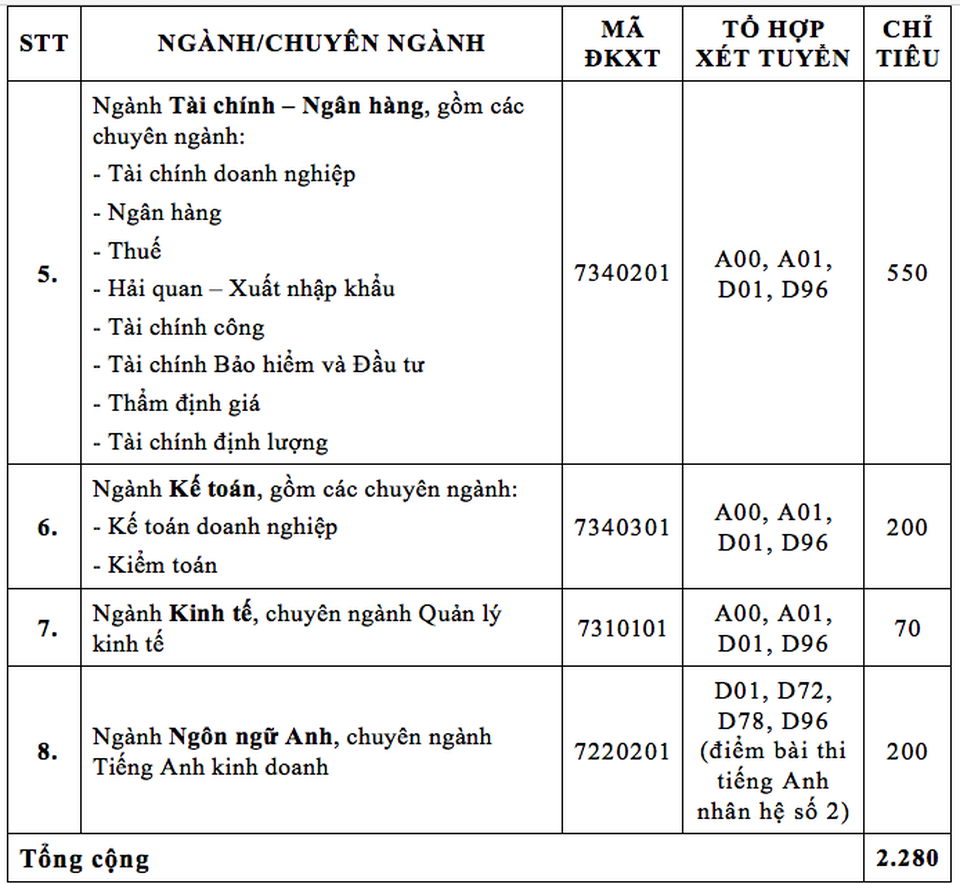 Trường ĐH Tài chính - Marketing dành tới 60% chỉ tiêu để xét tuyển học bạ - 3 Trường ĐH Tài chính - Marketing dành tới 60% chỉ tiêu để xét tuyển học bạ - 3