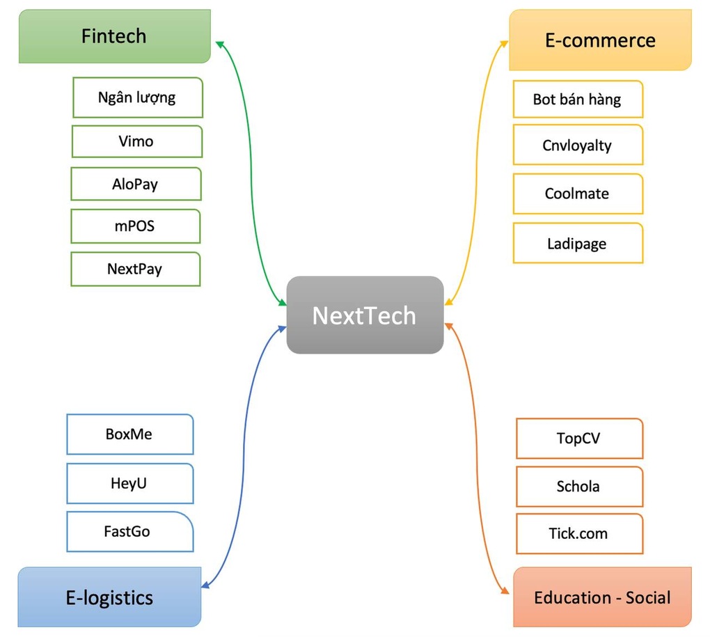 Doanh nghiệp trong hệ sinh thái NextTech của Shark Bình có động thái mới - 1 Doanh nghiệp trong hệ sinh thái NextTech của Shark Bình có động thái mới - 1