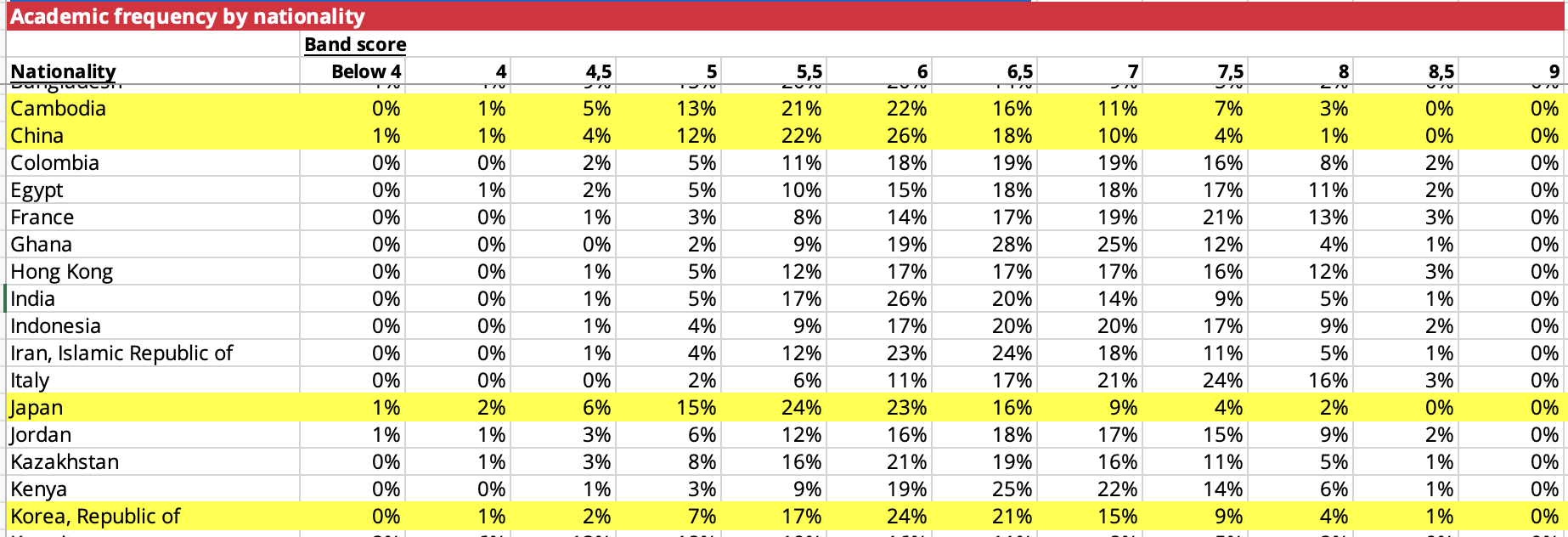 ហេតុអ្វីបានជាពិន្ទុ IELTS របស់វៀតណាមទាបជាងមធ្យមភាគពិភពលោក? - ៣ Vì sao điểm IELTS của người Việt thấp hơn trung bình của thế giới? - 3
