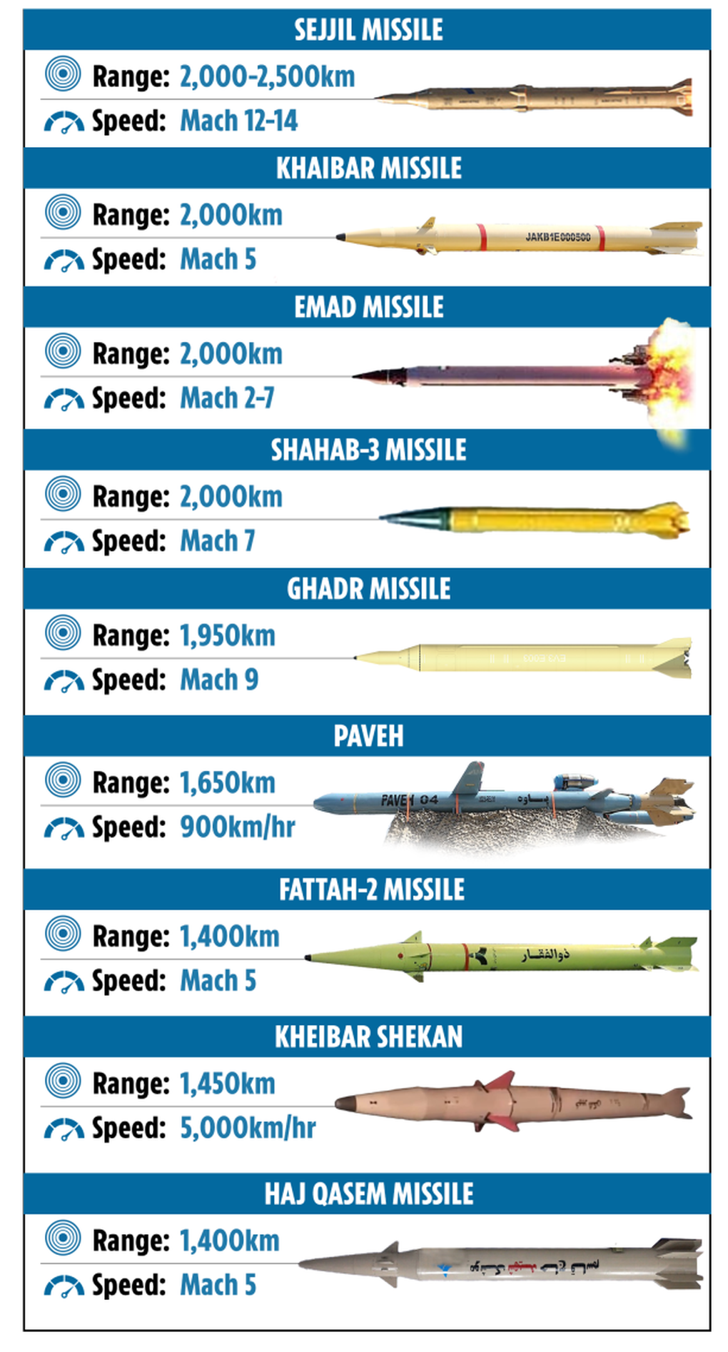 Uy lực kho tên lửa của Iran khiến Israel dè chừng - 2