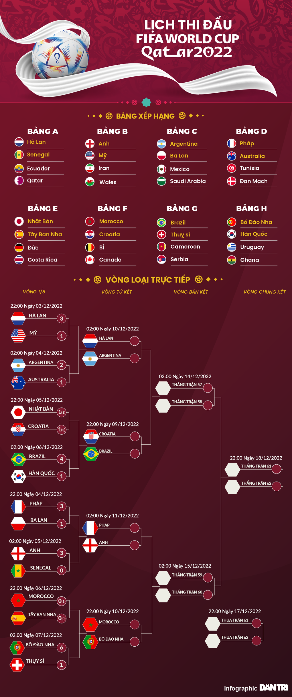 Tứ kết World Cup 2022: Những màn đọ tài kinh điển - 3 Tứ kết World Cup 2022: Những màn đọ tài kinh điển - 3