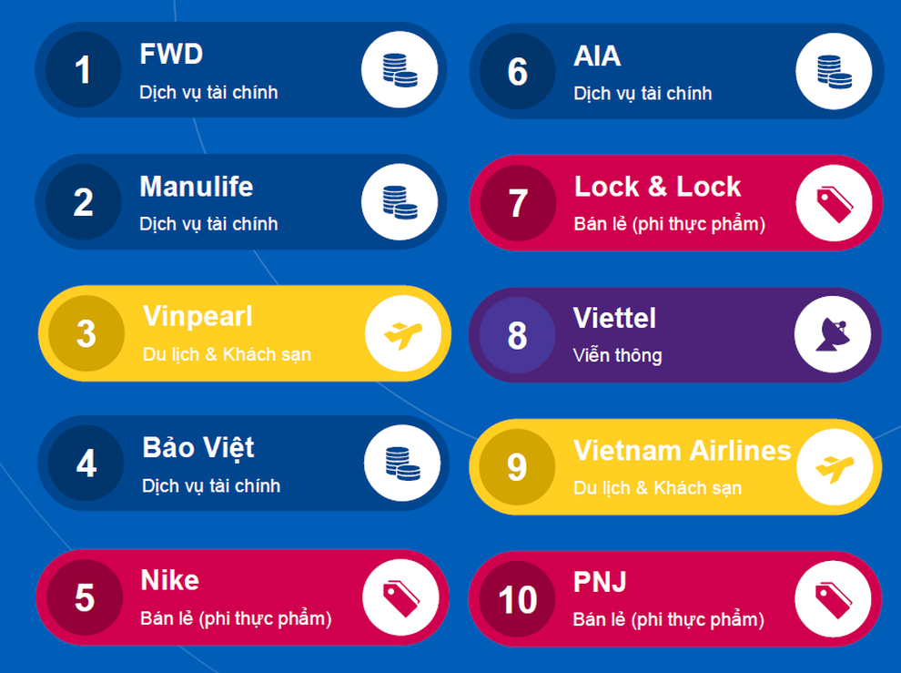 Top 10 thương hiệu dẫn đầu về trải nghiệm khách hàng cho thấy ưu thế vượt trội của công nghệ số - 1 Top 10 thương hiệu dẫn đầu về trải nghiệm khách hàng cho thấy ưu thế vượt trội của công nghệ số - 1