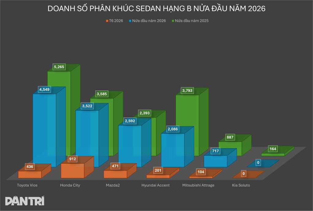 Khách Việt giảm mua sedan hạng B, xe hạ giá quanh năm vẫn khó tiêu thụ - 1 Khách Việt giảm mua sedan hạng B, xe hạ giá quanh năm vẫn khó tiêu thụ - 1