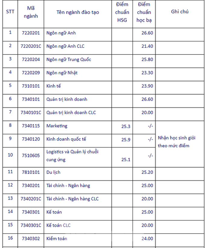 Cập nhật: Nhiều trường đại học công bố điểm chuẩn theo phương thức xét tuyển học bạ - Ảnh 7.