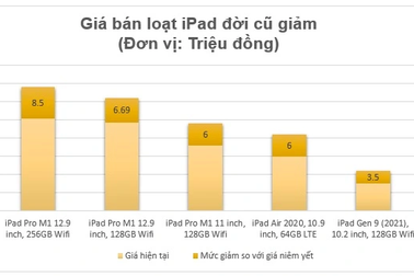 iPad đời cũ giảm giá khi iPad 2022 lên kệ