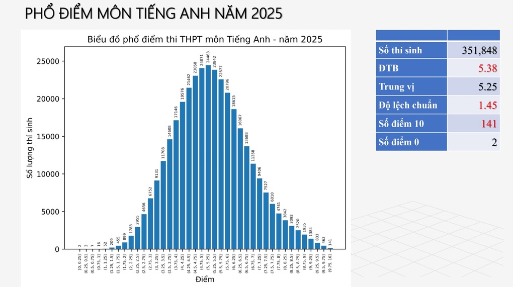 Phổ điểm thi tốt nghiệp THPT 2025: Hơn 500 thí sinh đạt điểm 10 toán - 12 Phổ điểm thi tốt nghiệp THPT 2025: Hơn 500 thí sinh đạt điểm 10 toán - 12