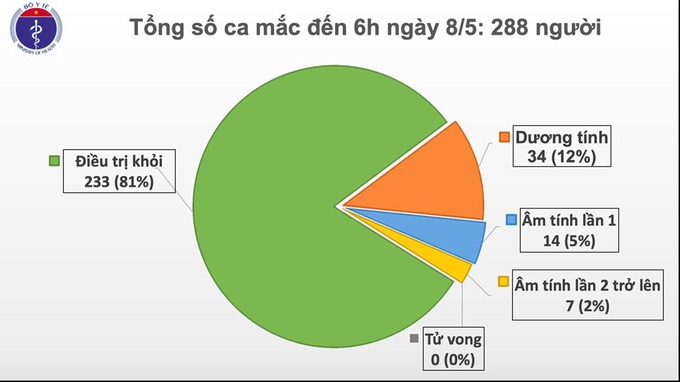  Không có ca mắc mới COVID-19, Việt Nam chỉ còn 34 ca dương tính - Ảnh 1.