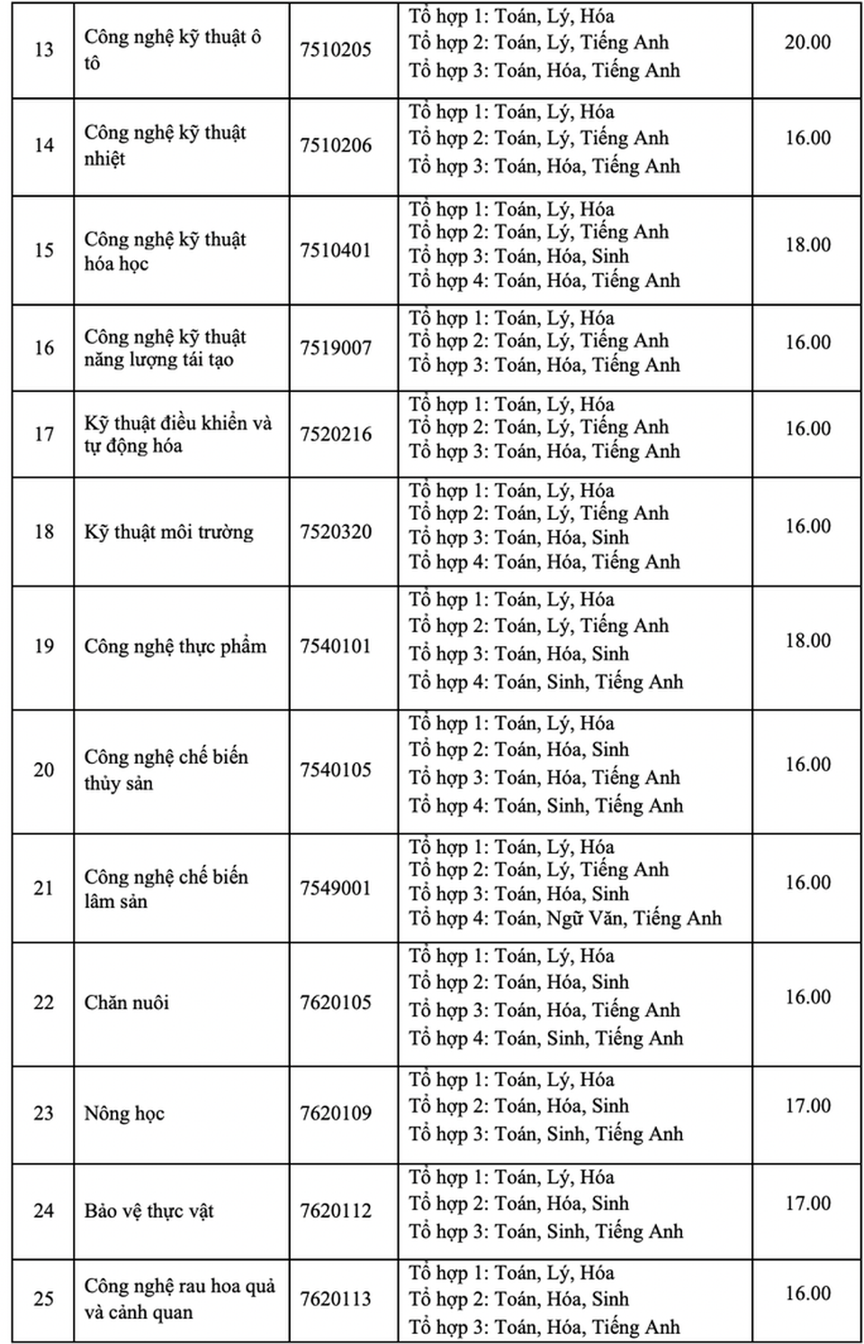 Trường ĐH Nông lâm TPHCM có điểm sàn cao nhất là 21 - 3 Trường ĐH Nông lâm TPHCM có điểm sàn cao nhất là 21 - 3