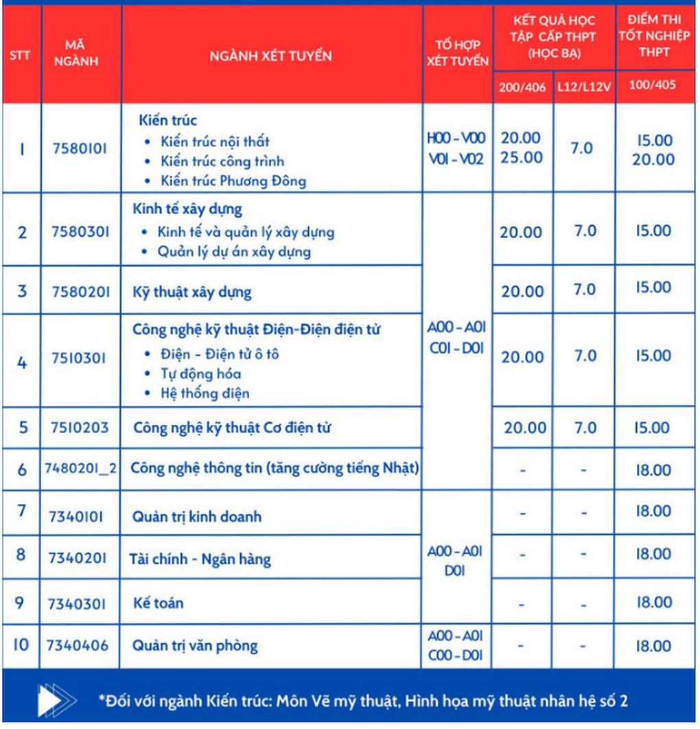 Hơn 50 trường đại học tuyển bổ sung, nhiều trường top đầu - 4