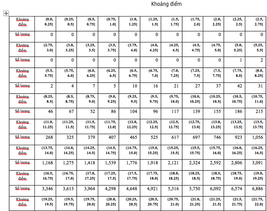 Phổ điểm kết quả thi tốt nghiệp THPT 2022 theo từng tổ hợp xét đại học - 8 Phổ điểm kết quả thi tốt nghiệp THPT 2022 theo từng tổ hợp xét đại học - 8