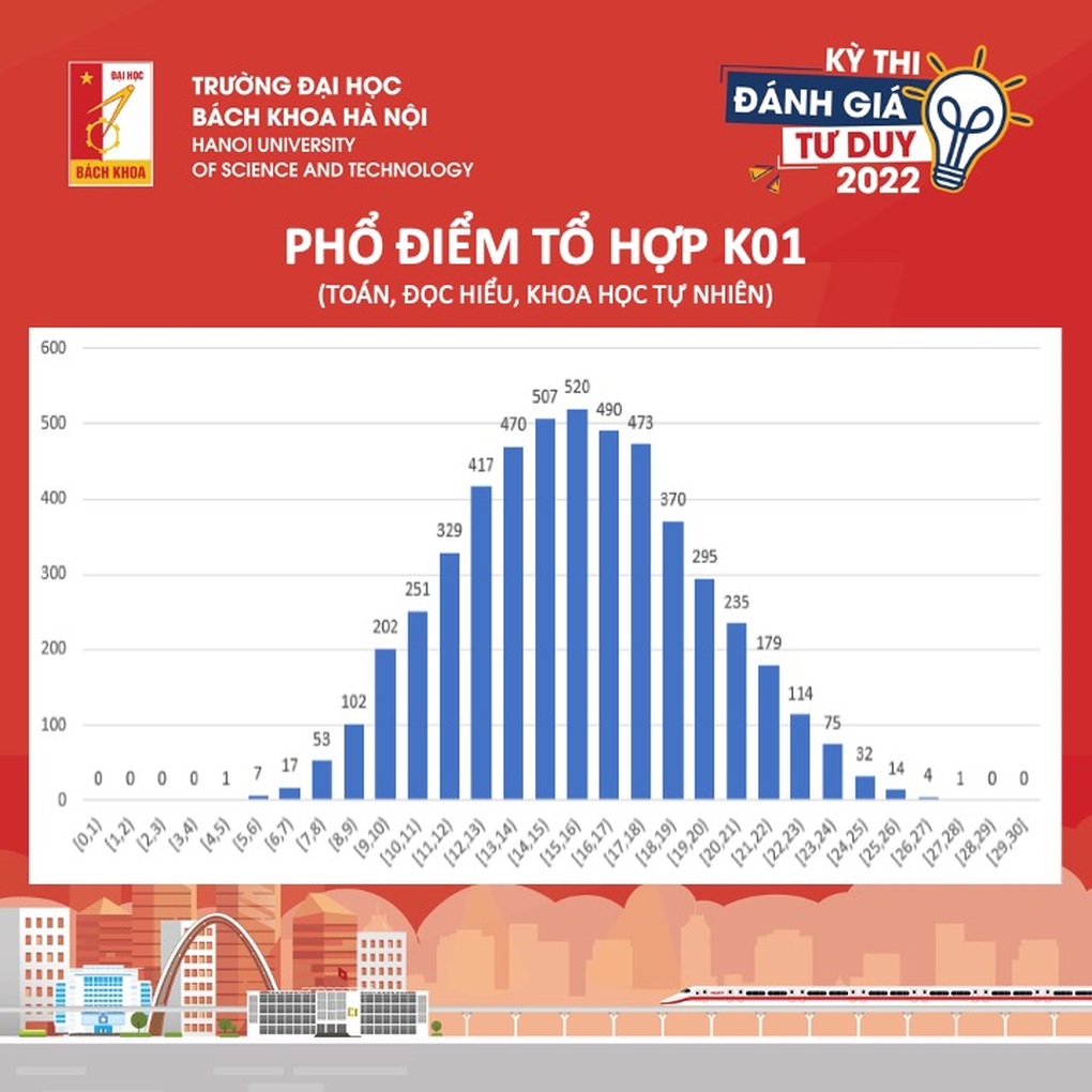 Thí sinh Bắc Giang đỗ thủ khoa kỳ thi đánh giá tư duy ĐH Bách khoa Hà Nội - 1 Thí sinh Bắc Giang đỗ thủ khoa kỳ thi đánh giá tư duy ĐH Bách khoa Hà Nội - 1