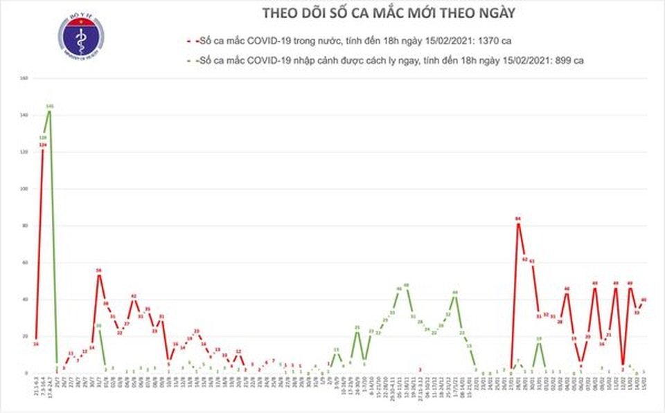 Việt Nam thêm 40 ca Covid-19 tại Hà Nội và Hải Dương - 1 Việt Nam thêm 40 ca Covid-19 tại Hà Nội và Hải Dương - 1