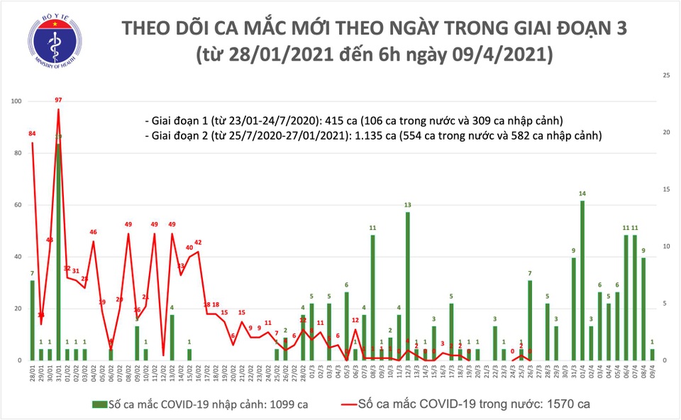 Sáng 9/4, Việt Nam có một ca mắc Covid-19 mới - 1 Sáng 9/4, Việt Nam có một ca mắc Covid-19 mới - 1