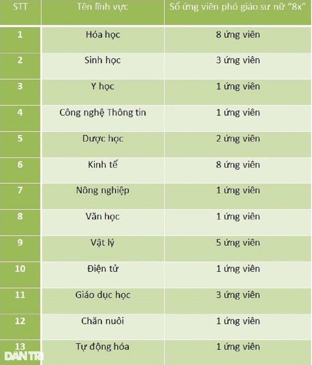 Ứng viên nữ trẻ nhất được xét chức danh phó giáo sư năm nay 36 tuổi - 2 Ứng viên nữ trẻ nhất được xét chức danh phó giáo sư năm nay 36 tuổi - 2