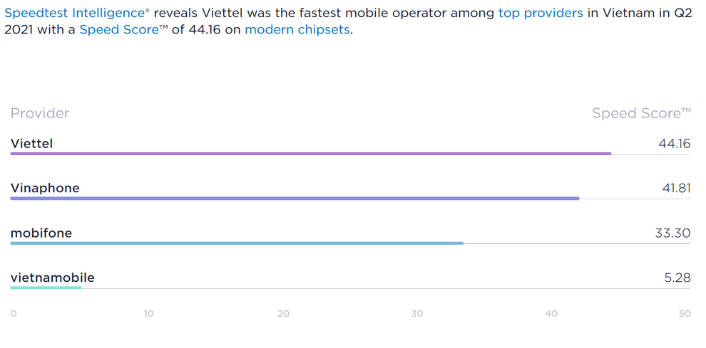 Ookla: Viettel là nhà mạng có tốc độ data tốt nhất Việt Nam quý II/2021 - 1 Ookla: Viettel là nhà mạng có tốc độ data tốt nhất Việt Nam quý II/2021 - 1