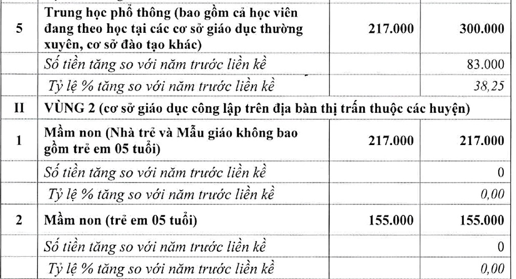 Hà Nội đề xuất tăng học phí gấp đôi ở khu vực nội thành - 2 Hà Nội đề xuất tăng học phí gấp đôi ở khu vực nội thành - 2