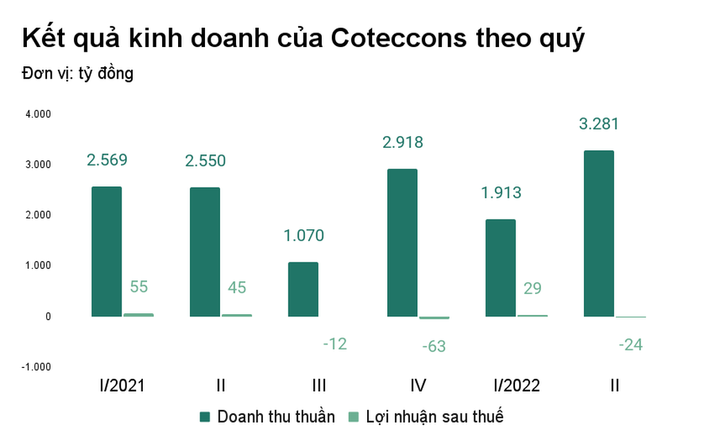 Đại gia xây dựng Coteccons cũng phải khóc ròng vì Tân Hoàng Minh - 1 Đại gia xây dựng Coteccons cũng phải khóc ròng vì Tân Hoàng Minh - 1