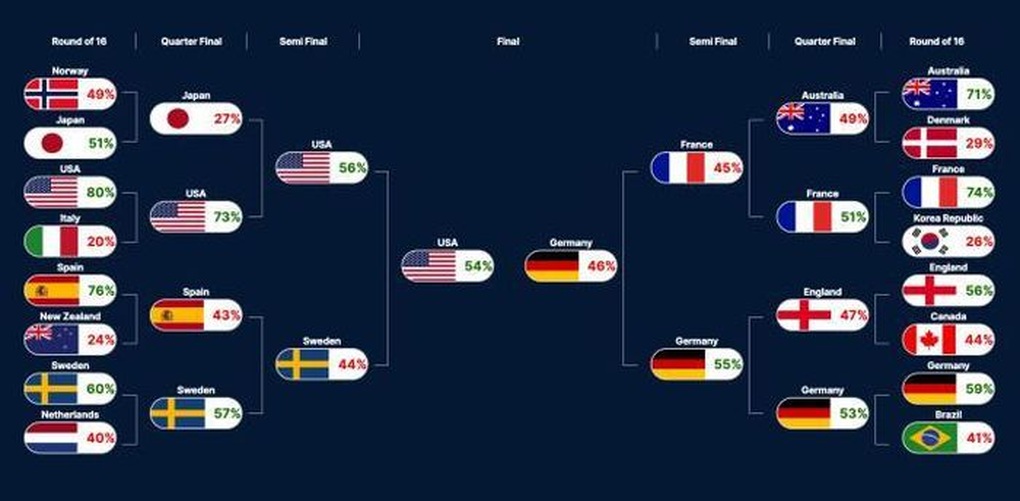 Siêu máy tính dự đoán thế nào về tuyển nữ Việt Nam ở World Cup? - 2 Siêu máy tính dự đoán thế nào về tuyển nữ Việt Nam ở World Cup? - 2