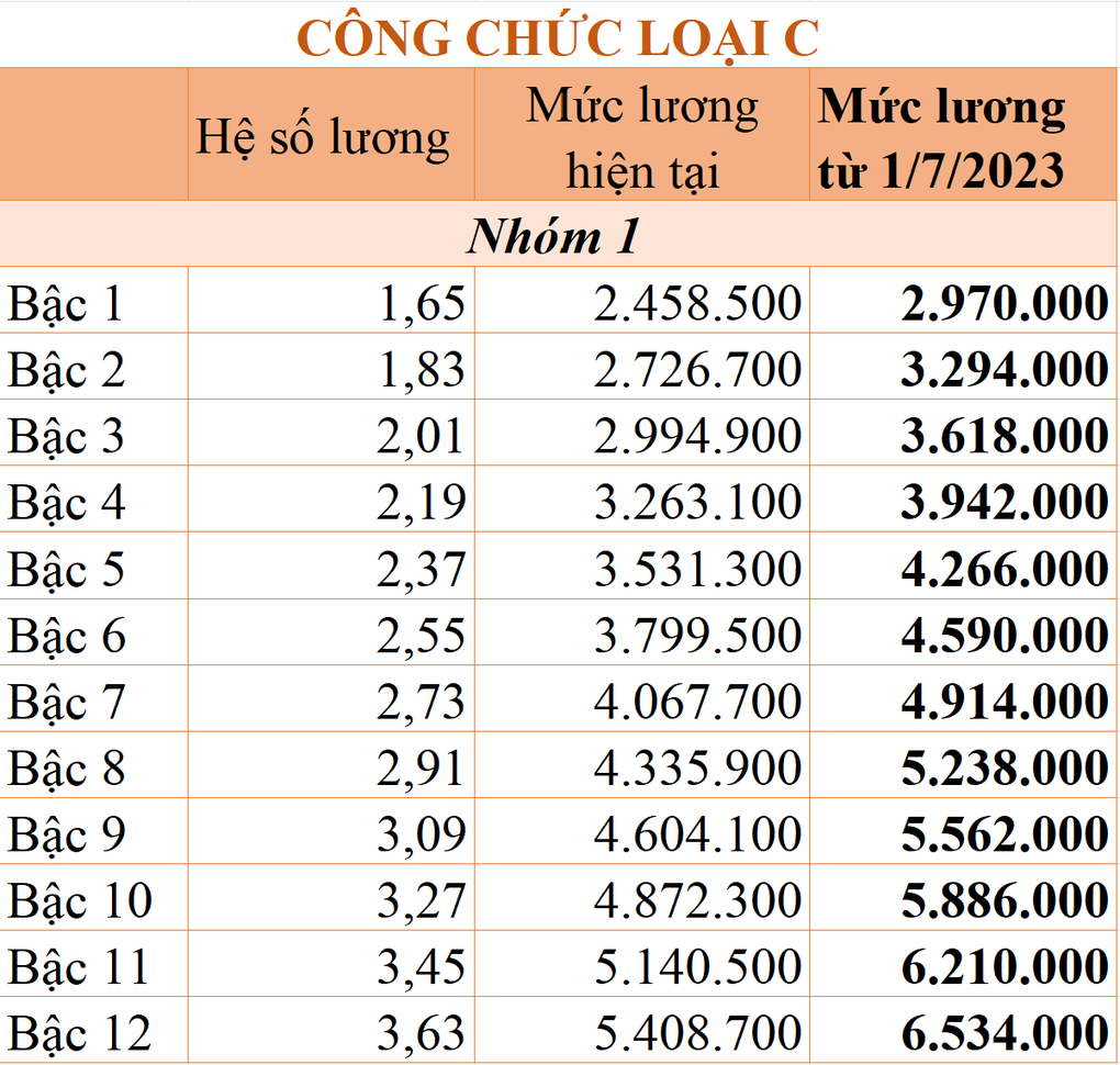 Bảng lương mới của công chức khi tăng lương từ 1/7 - 6 Bảng lương mới của công chức khi tăng lương từ 1/7 - 6