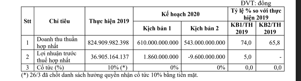 Bóng đèn Điện Quang đặt kế hoạch kém sáng: Lên kịch bản lỗ vì Covid-19 - 2 Bóng đèn Điện Quang đặt kế hoạch kém sáng: Lên kịch bản lỗ vì Covid-19 - 2