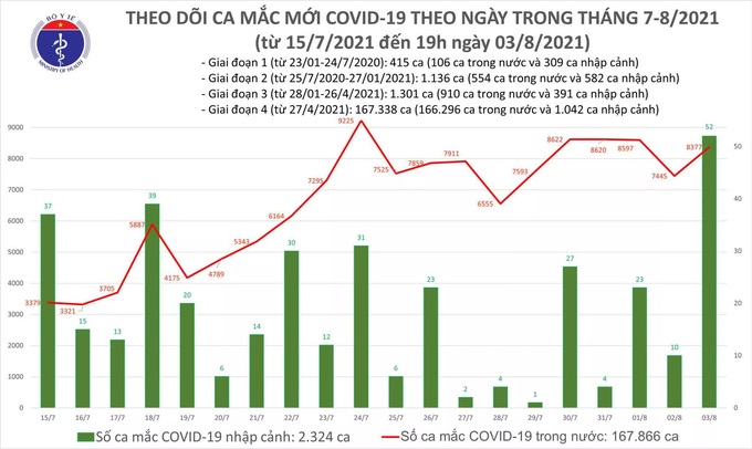 Tối 3/8: Có 4.851 ca mắc COVID-19, tổng số mắc trong ngày là 8.429 ca - Ảnh 1.