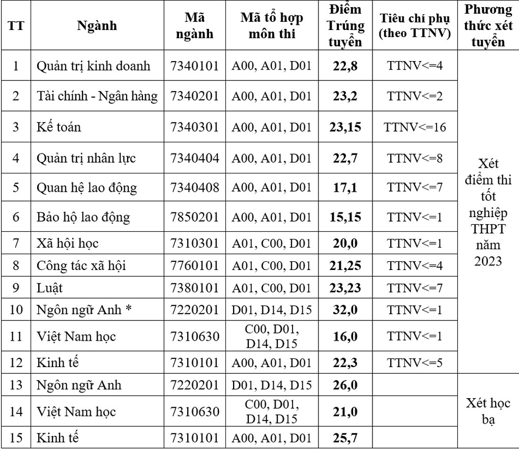 Điểm chuẩn Đại học Công đoàn: Ngành luật khó đỗ nhất! - 2 Điểm chuẩn Đại học Công đoàn: Ngành luật khó đỗ nhất! - 2