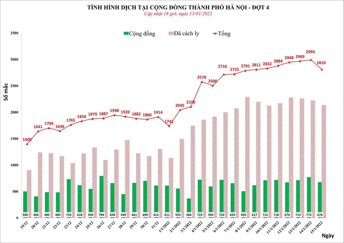 Tất cả quận, huyện đều có F0 mới, Hà Nội thêm 2.810 ca bệnh trong ngày - 1 Tất cả quận, huyện đều có F0 mới, Hà Nội thêm 2.810 ca bệnh trong ngày - 1