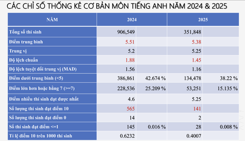 Thấy gì qua con số chỉ 15% thí sinh đạt điểm 7 trở lên môn tiếng Anh? - 2 Thấy gì qua con số chỉ 15% thí sinh đạt điểm 7 trở lên môn tiếng Anh? - 2