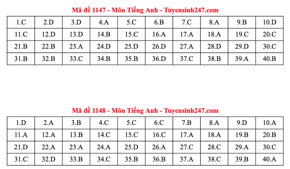 Gợi ý đáp án môn tiếng Anh thi tốt nghiệp 2025: Mã đề từ 1133 đến 1148 - 8 Gợi ý đáp án môn tiếng Anh thi tốt nghiệp 2025: Mã đề từ 1133 đến 1148 - 8