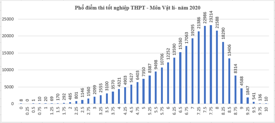 Toàn cảnh phổ điểm các môn thi tốt nghiệp THPT 2020: Trung bình từ 5-7 điểm - 5 Toàn cảnh phổ điểm các môn thi tốt nghiệp THPT 2020: Trung bình từ 5-7 điểm - 5