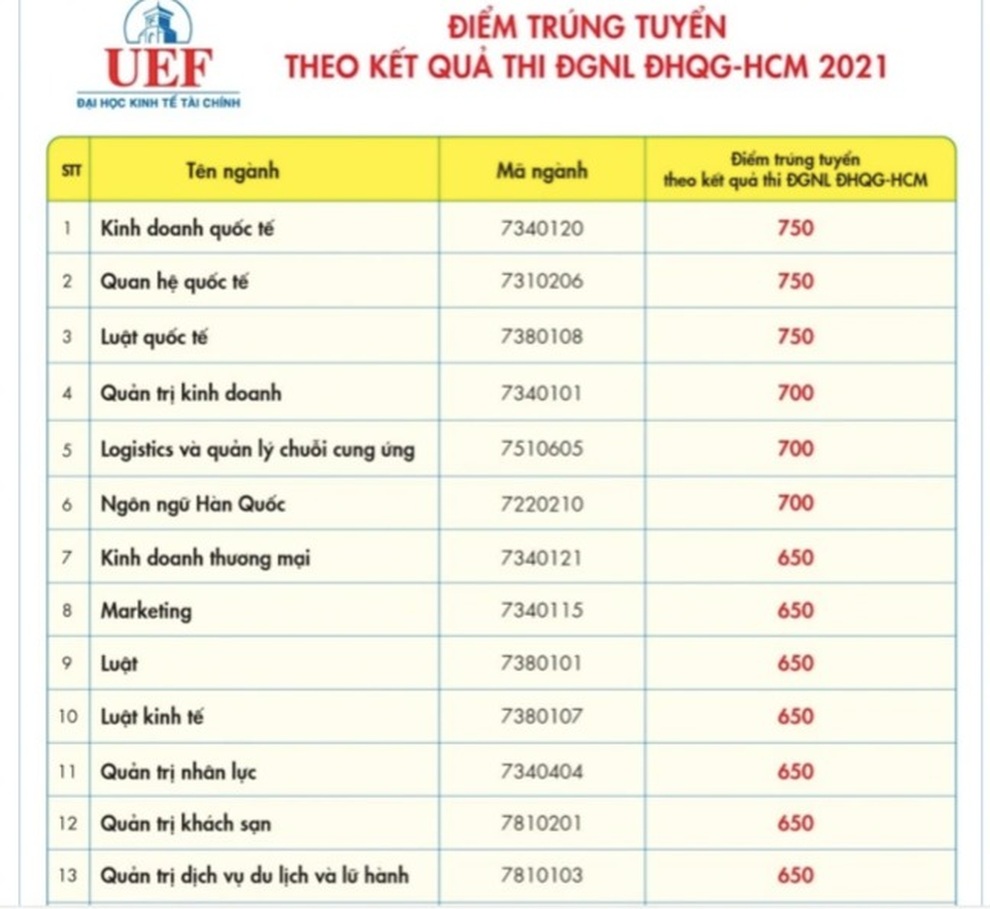 3 trường ĐH ở TPHCM vừa công bố điểm chuẩn học bạ, năng lực - 2 3 trường ĐH ở TPHCM vừa công bố điểm chuẩn học bạ, năng lực - 2