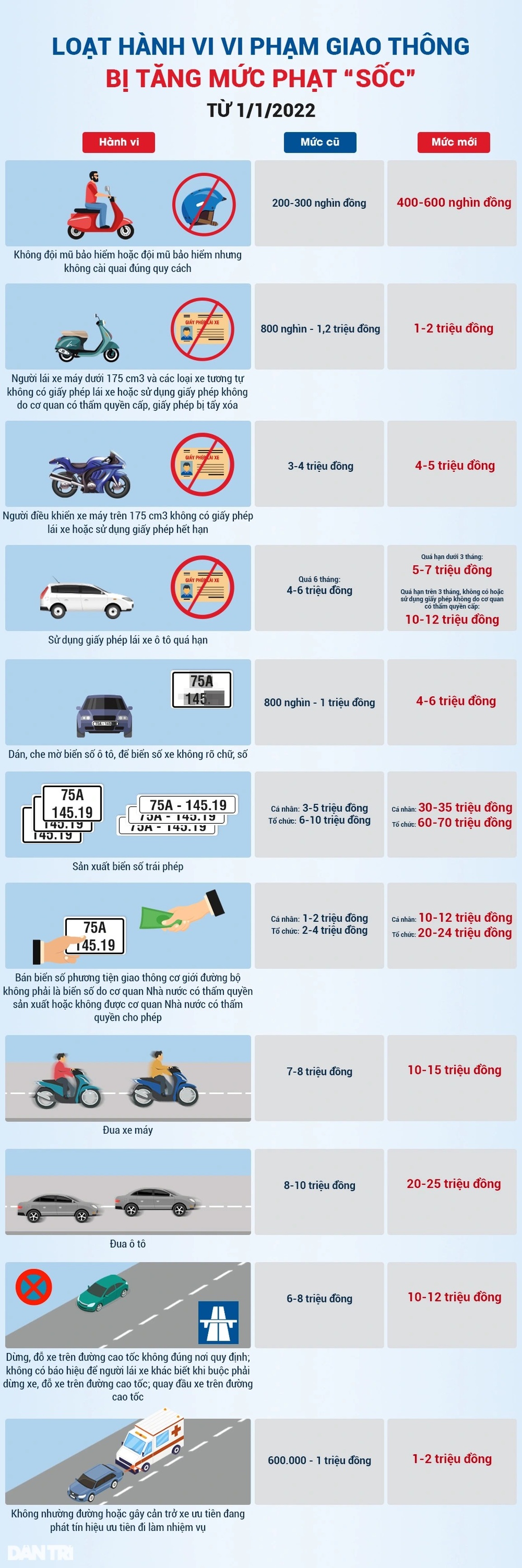 Loạt hành vi vi phạm giao thông bị tăng mức phạt sốc từ năm 2022 - 1 Loạt hành vi vi phạm giao thông bị tăng mức phạt sốc từ năm 2022 - 1