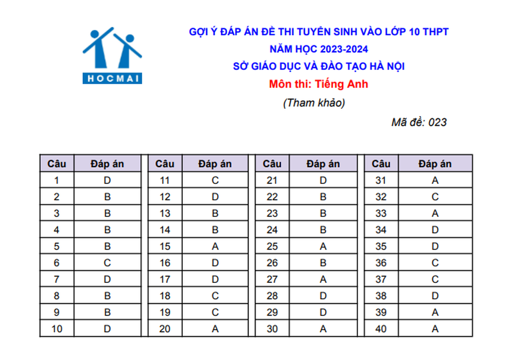 Đáp án gợi ý đề thi tiếng Anh vào lớp 10 tại Hà Nội năm 2023 - 6 Đáp án gợi ý đề thi tiếng Anh vào lớp 10 tại Hà Nội năm 2023 - 6
