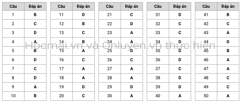 Gợi ý giải đề thi môn tiếng Anh tốt nghiệp THPT 2020 - 8 Gợi ý giải đề thi môn tiếng Anh tốt nghiệp THPT 2020 - 8