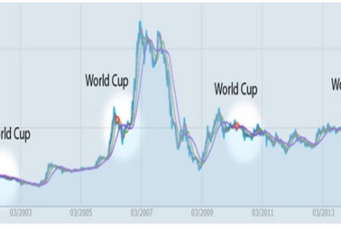 World Cup “xui xẻo” cho chứng khoán