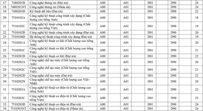 Nhiều trường đại học công bố điểm sàn xét tuyển năm 2021 - Ảnh 7.