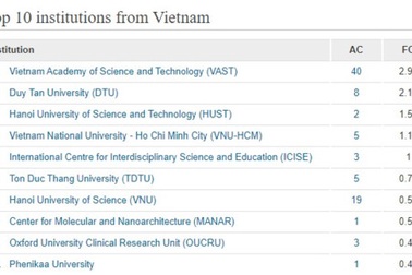 10 trường đại học, viện nghiên cứu Việt Nam có nhiều công bố quốc tế nhất