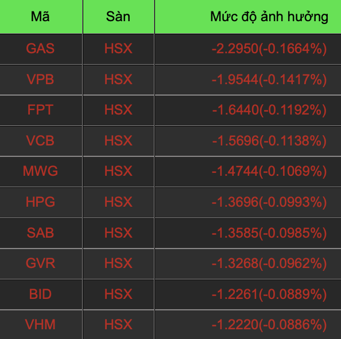 VN-Index giảm hơn 33 điểm, cổ phiếu nhóm FLC bất ngờ lọt top… đỡ chỉ số - 2 VN-Index giảm hơn 33 điểm, cổ phiếu nhóm FLC bất ngờ lọt top… đỡ chỉ số - 2