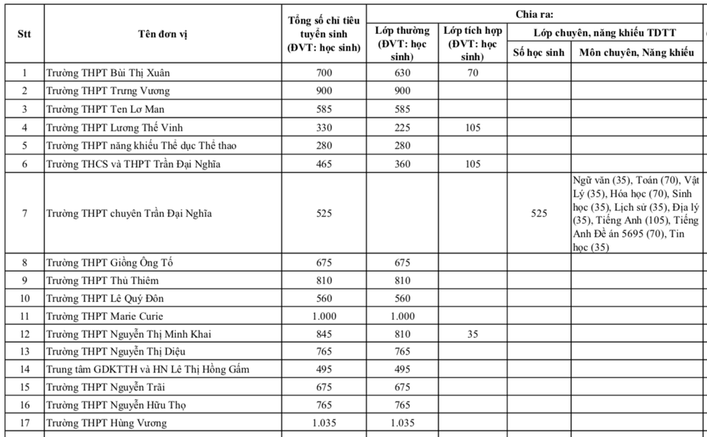 TPHCM công bố chỉ tiêu lớp 10 của 176 trường THPT năm 2026 - 2